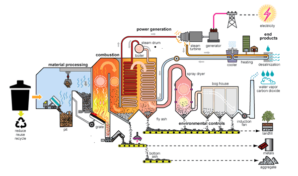A mass-burn waste-to-energy plant